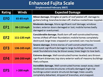 Fujita Scale